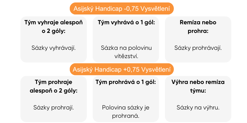 asijsky-handicap -0.75-vysvetleni