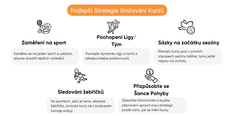 nejlepsi-strategie-snizovani-kurzu